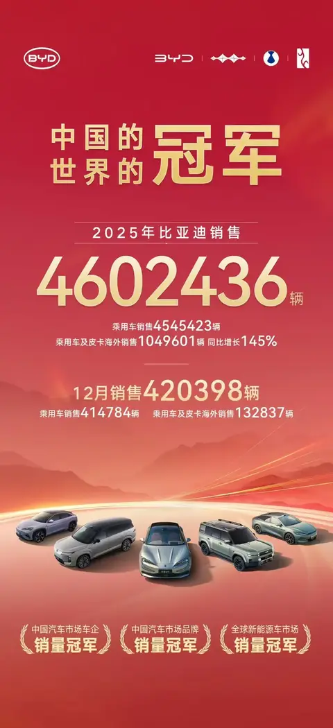 比亚迪2025年乘用车销量4545423辆 海外销量突破100万辆