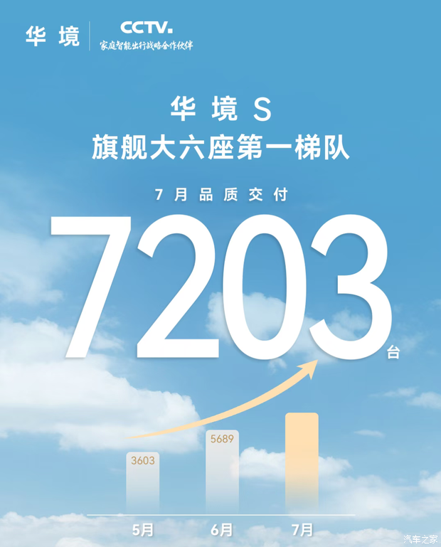 售15.98万起 华境S 7月交付7203台 再创新高